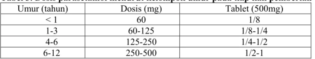 Tabel 3. Dosis parasetamol menurut kelompok umur pada tiap kali pemberian  Umur (tahun)  Dosis (mg)  Tablet (500mg) 