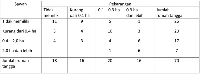 Tabel 6 menggolongkan 44  rumah tangga sampel yang memiliki sawah menurut cara mendapatnya