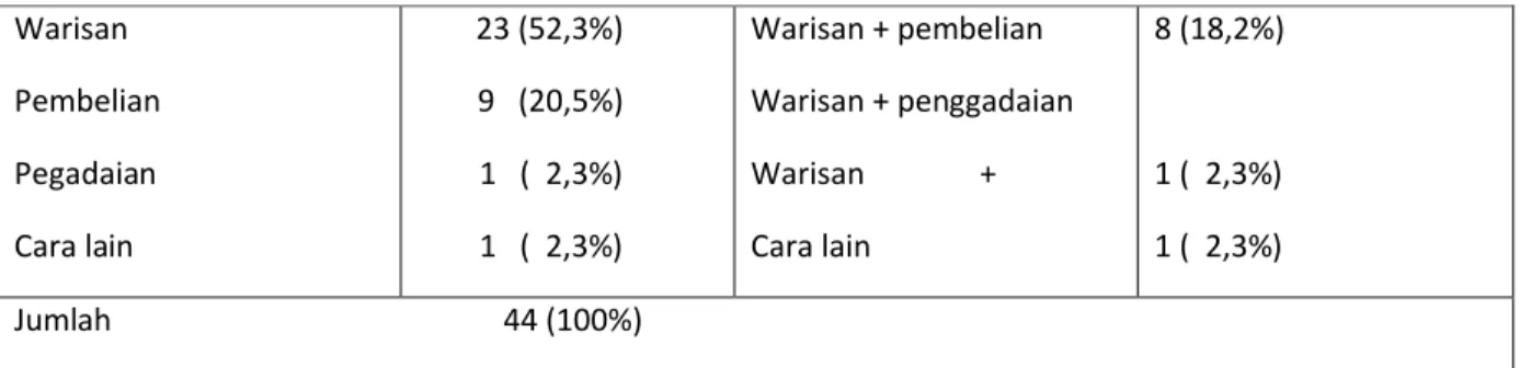 Tabel 6. Penggolongan Pemilik Sawah Menurut Cara Mendapat Sawahnya Warisan  Pembelian Pegadaian Cara lain 23 (52,3%) 9   (20,5%)1   (  2,3%)1   (  2,3%) Warisan + pembelian Warisan + penggadaianWarisan               + Cara lain 8 (18,2%)1 (  2,3%)1 (  2,3%