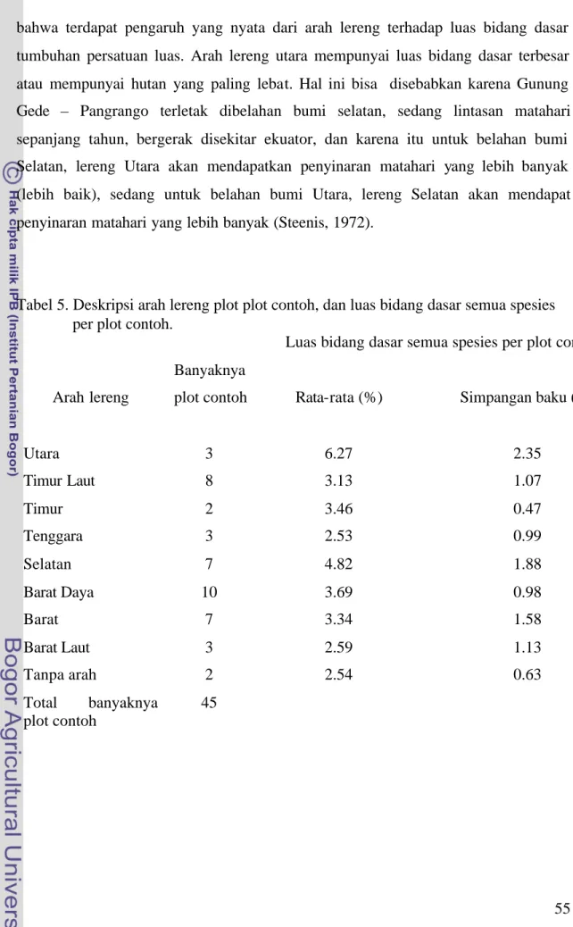 Tabel 5. Deskripsi arah lereng plot plot contoh, dan luas bidang dasar semua spesies                          per plot contoh