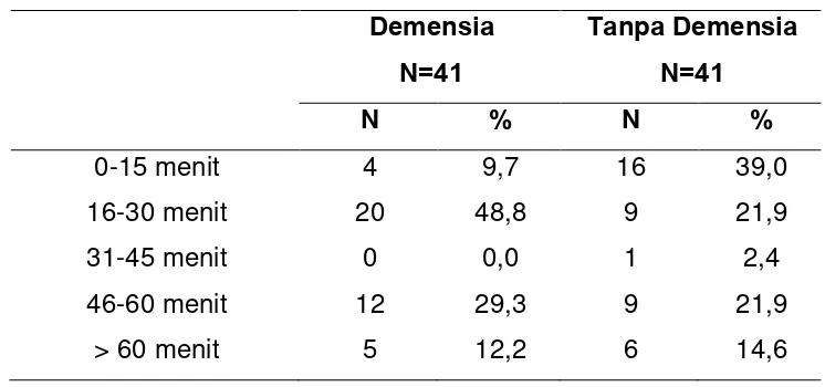 Tabel 3. Perbandingan ‘lama waktu sebelum akhirnya tertidur‘ terhadap Kejadian Demensia 
