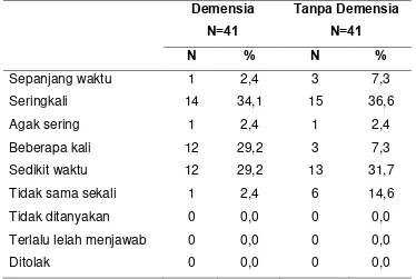 Tabel 7. Perbandingan ‘tidur tidak nyenyak‘ terhadap Kejadian Demensia 