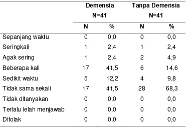 Tabel 11. Perbandingan  ‘terbangun dalam  keadaan   terengah-engah                    atau sakit kepala‘ terhadap Kejadian Demensia 