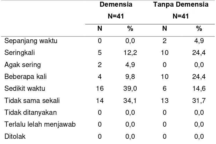 Tabel 13. Perbandingan   ‘rasa   mengantuk  sepanjang hari‘ terhadap     Risiko Demensia 