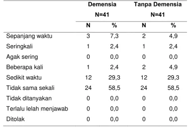 Tabel 21.   Perbandingan   ‘mendengkur‘   terhadap    Kejadian       Demensia 