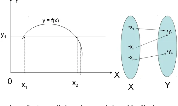 Gambar di atas, nilai x1 dan x2 dalam X, dihubung-kan dengan nilai y1 dalam Y, dengan bentuk y = f(x)