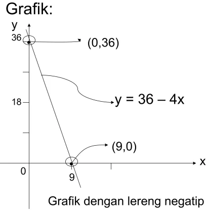 Grafik dengan lereng negatip