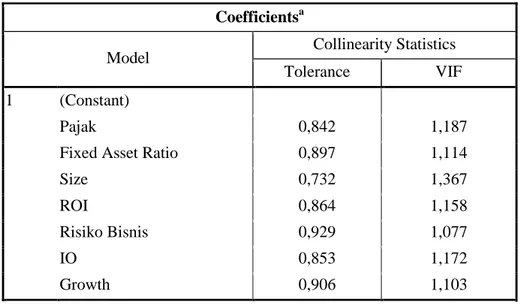 Tabel 4.3  Uji Multikolinearitas  Coefficients a