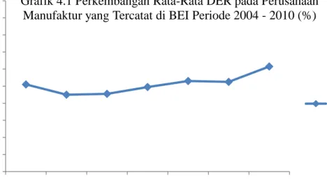 Grafik 4.1 Perkembangan Rata-Rata DER pada Perusahaan  Manufaktur yang Tercatat di BEI Periode 2004 - 2010 (%) 
