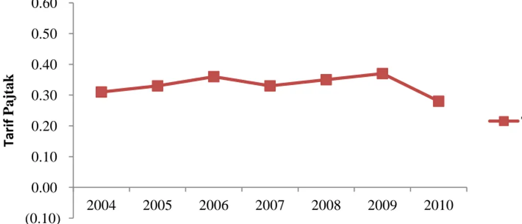 Grafik 4.2 Perkembangan Rata-rata Pajak Perusahaan  Manufaktur yang Tercatat di BEI pada Periode 2004-2010 (%)  