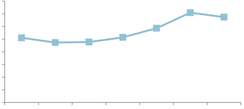 Grafik 4.5 Perkembangan Rata-Rata ROI pada Perusahaan  Manufaktur yang Tercatat di BEI Periode 2004 - 2010 (%)  