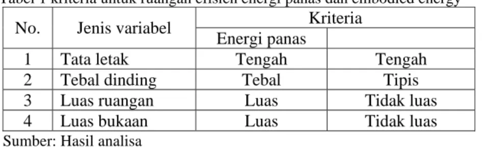 Tabel 1 kriteria untuk ruangan efisien energi panas dan embodied energy   Kriteria 