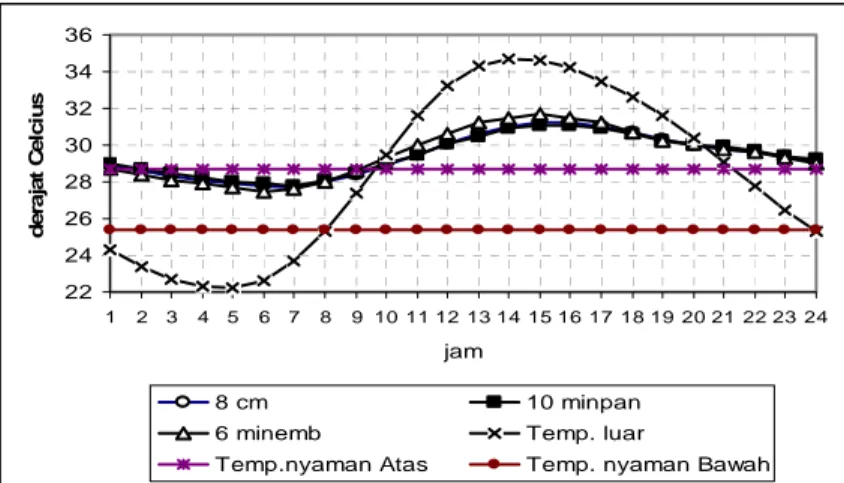 Gambar 1 Grafik temperatur ruangan dinding 6, 8 dan 10 cm 
