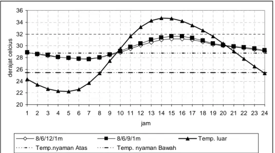 Gambar 3  Grafik  temperatur ruangan berdinding luar 8 cm  