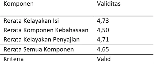 Tabel 2. Hasil Analisis Penilaian Buku Ajar oleh Pakar/Dosen Bahasa Indonesia 