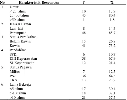 Tabel. 4.5. Distribusi Karakteristik Responden (n = 56) 