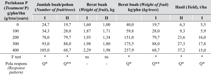 Tabel 3.   Respons pemberian kalium terhadap jumlah buah per pohon, berat buah, berat buah per pohon,  dan hasil buah per hektar pada tanaman jeruk pamelo (Response potassium applications to the  number of fruits per tree, weight per fruit, fruit weight pe