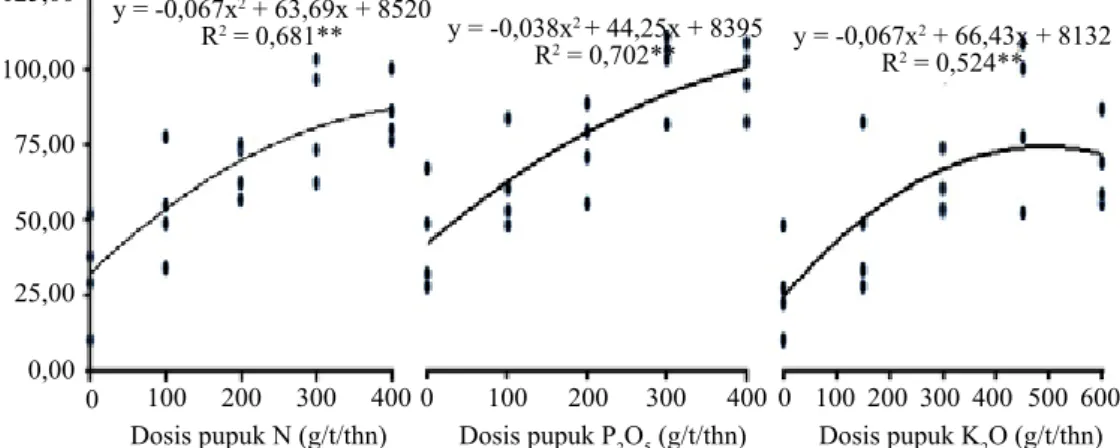 Gambar 3. Respons pemupukan N, P, dan K terhadap hasil relatif pada status hara sedang (Response to  fertilizer N, P, and K on the relative yield to the moderate nutrient status)