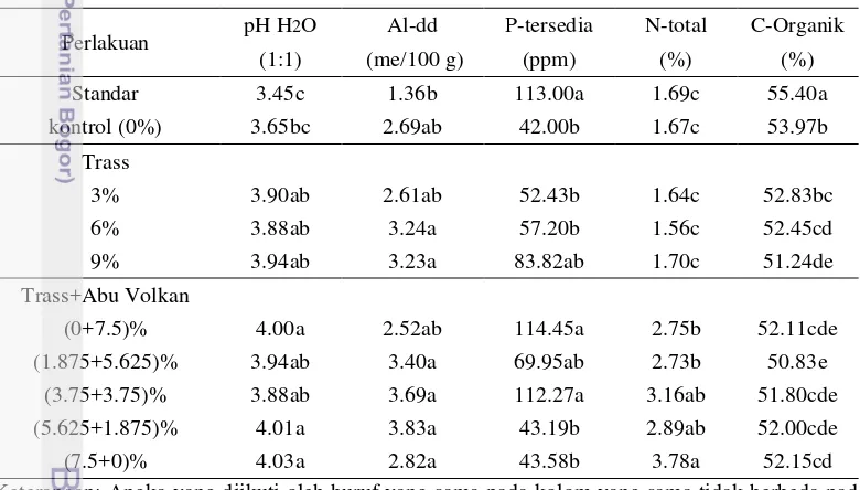 Tabel 4.1. Rataan pH Tanah, Al-dd, P-Tersedia, N-Total, dan C-Organik pada 