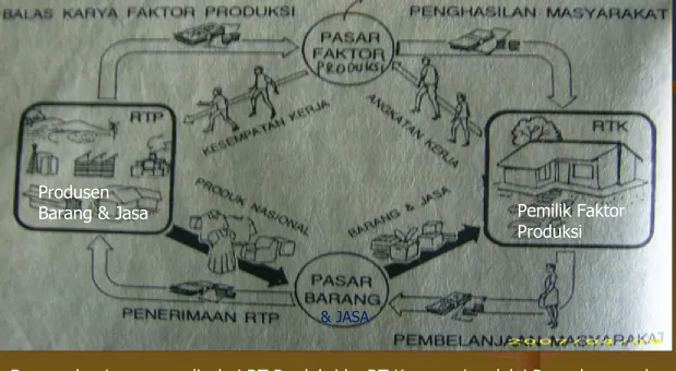 Gambar. Lingkaran Ekonomi
