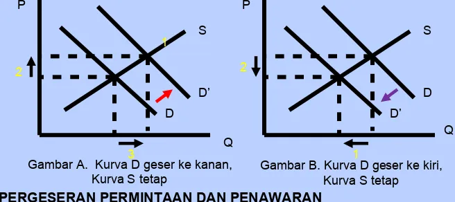 Gambar A.  Kurva D geser ke kanan, 3