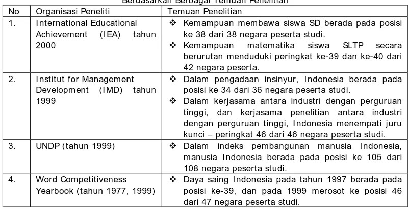 Tabel 1. Gambaran Kualitas Pendidikan Indonesia  Berdasarkan Berbagai Temuan Penelitian 