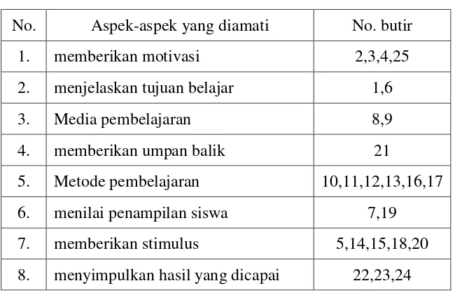 Tabel 3. Angket menurut Indikator 