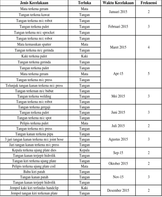 Tabel 1.1 Kecelakaan Kerja Pada Tahun 2015 di PT. Berdikari Metal Engineering 