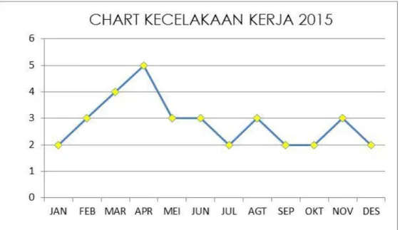 Gambar 1.1 Chart Kecelakaan Kerja Tahun 2015 