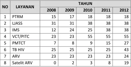 Tabel 2: Perkembangan Jumlah Layanan IMS dan HIV AIDS di DKI Jakarta   Tahun 2008-2012  NO  LAYANAN  TAHUN  2008  2009  2010  2011  2012  1  PTRM  15  17  18  18  18  2  LJASS  31  31  38  38  38  3  IMS  12  24  25  38  38  4  VCT/PITC  23  23  55  55  55