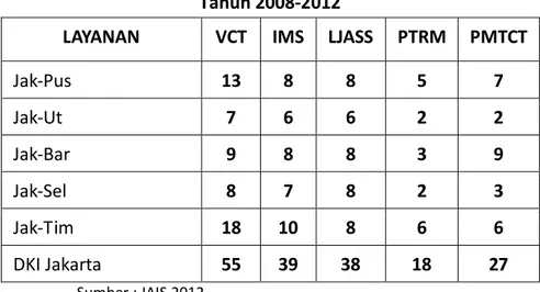 Tabel 3. Persebaran Jumlah Layanan IMS dan HIV AIDS Menurut Wilayah di DKI Jakarta   Tahun 2008-2012 