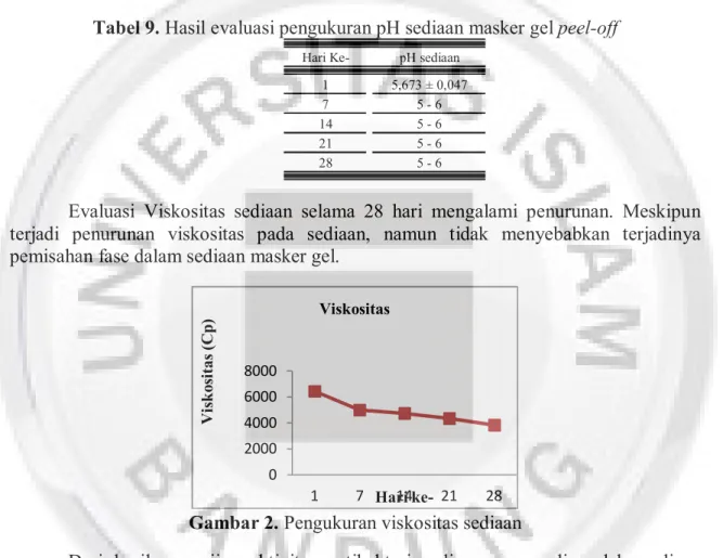Tabel 9. Hasil evaluasi pengukuran pH sediaan masker gel peel-off 