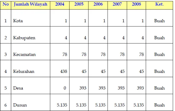 Tabel 4.1 Jumlah Wilayah Administrasi 