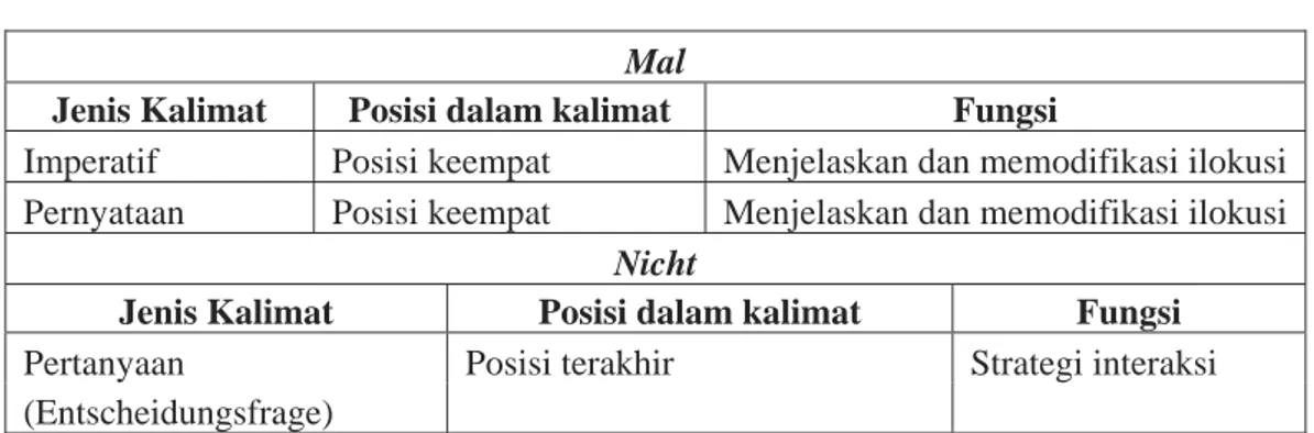 Tabel 4-12  Nun 