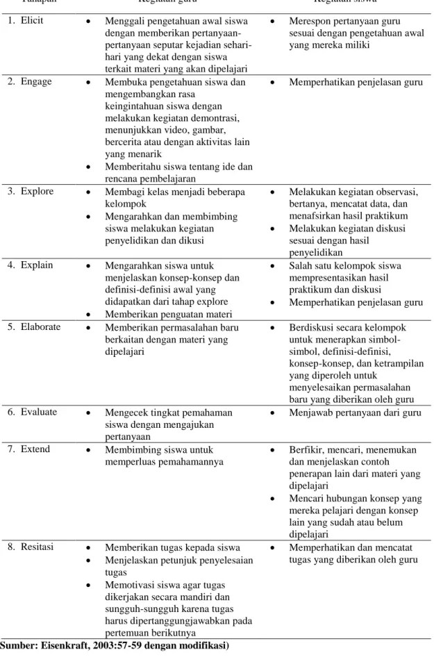 Tabel 1 Implementasi Model Pembelajaran Learning Cycle 7E disertai Resitasi 