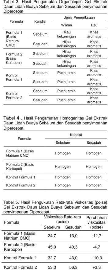 Tabel  2.  Viskositas  basis  gel  ekstrak  daun  lidah  buaya  untuk optimasi konsentrasi 