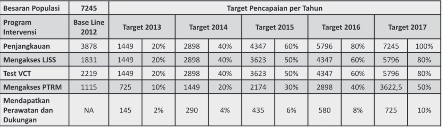 Tabel 9: Target Tahunan Program Intervensi pada Populasi Kunci di Wilayah DKI Jakarta