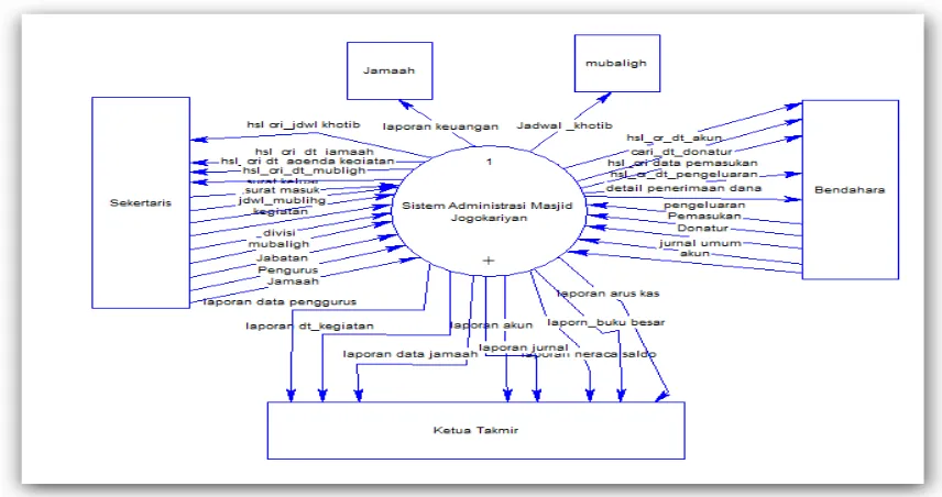 Gambar 1. Berikut ini merupakan desain context diagram dari sistem administrasi masjid yang akan dibangun