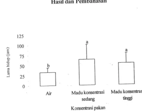 Gambar 1. Pengaruh konsentrasi pakan terhadap lama hidup T. pretiosum 