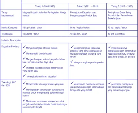 Tabel IV.1. Rencana Aksi Pengembangan Industri Baja NasionalLampran Peraturan Menter Perndustran RI 