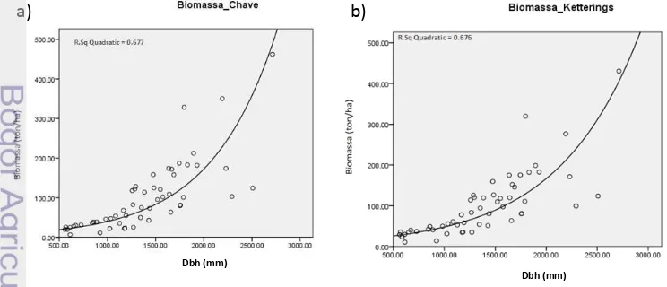 Gambar 11 a) Hubungan antar peubah menggunakan biomassa persamaan Chave 