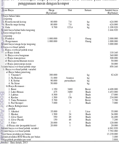 Tabel 10  Perhitungan harga pokok produksi RTD Rosella pada substitusi  