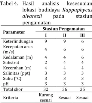 Tabel 4.   Hasil  analisis  kesesuaian  lokasi  budidaya  Kappaphycus  alvarezii  pada  stasiun  pengamatan 