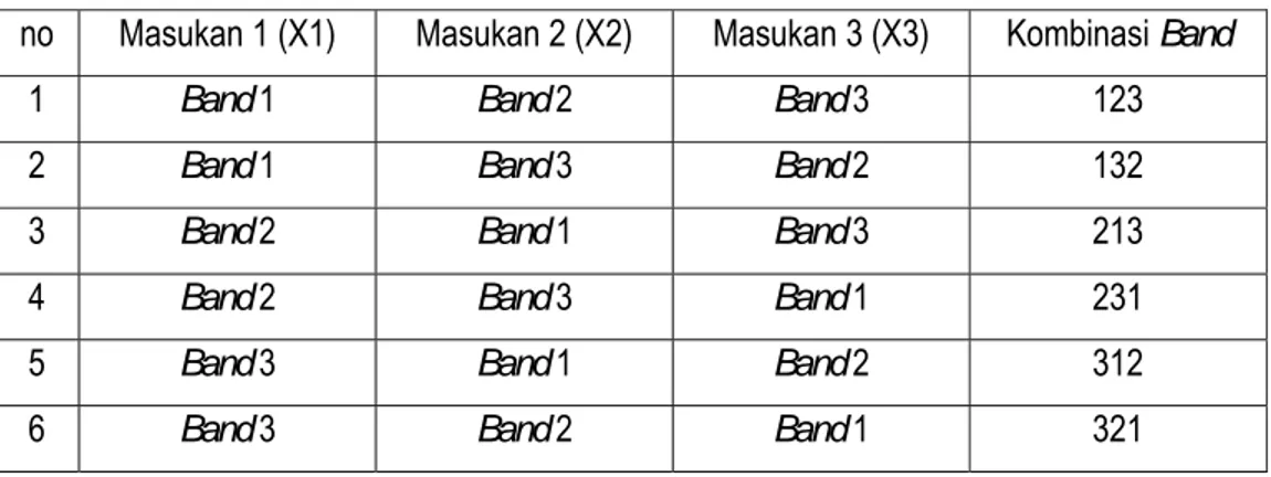 Tabel 4  Susunan 6 kombinasi citra masukan algoritma Van Hengel dan Spitzer  no  Masukan 1 (X1)  Masukan 2 (X2) Masukan  3  (X3) Kombinasi  Band 