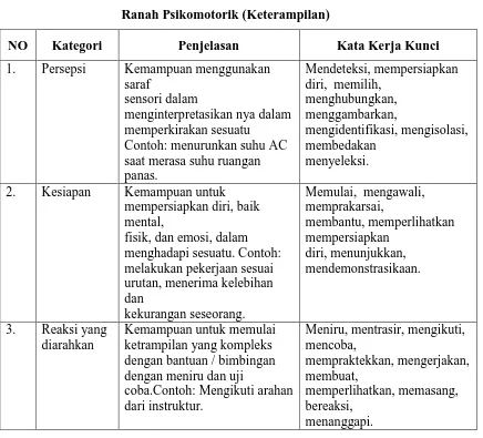 Tabel 2.8 Ranah Psikomotorik (Keterampilan) 