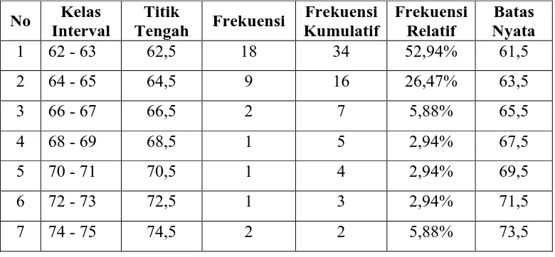 Tabel Distribusi Frekuensi Hasil Penilaian Pretestterhadap Kemampuan Gerak Tari Siswa  