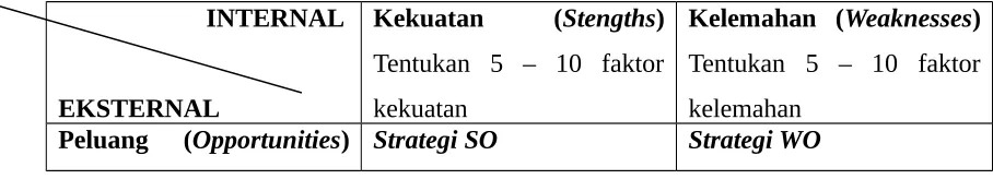 Tabel 1. Matriks SWOT