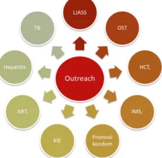 Gambar diatas menunjukan posisi outreach dalam program intervensi.  