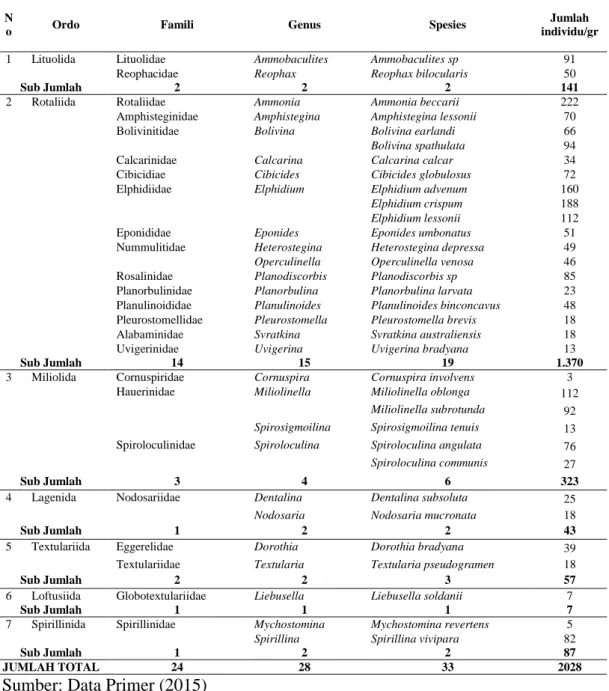 Tabel 3. Klasifikasi Foraminifera Bentik yang Ditemukan di Perairan Desa Teluk  Bakau 