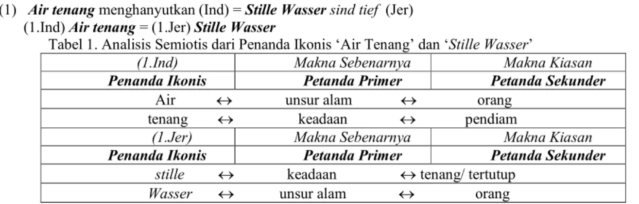 Tabel 1. Analisis Semiotis dari Penanda Ikonis ‘Air Tenang’ dan ‘Stille Wasser’ 